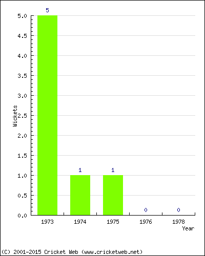 Wickets by Year