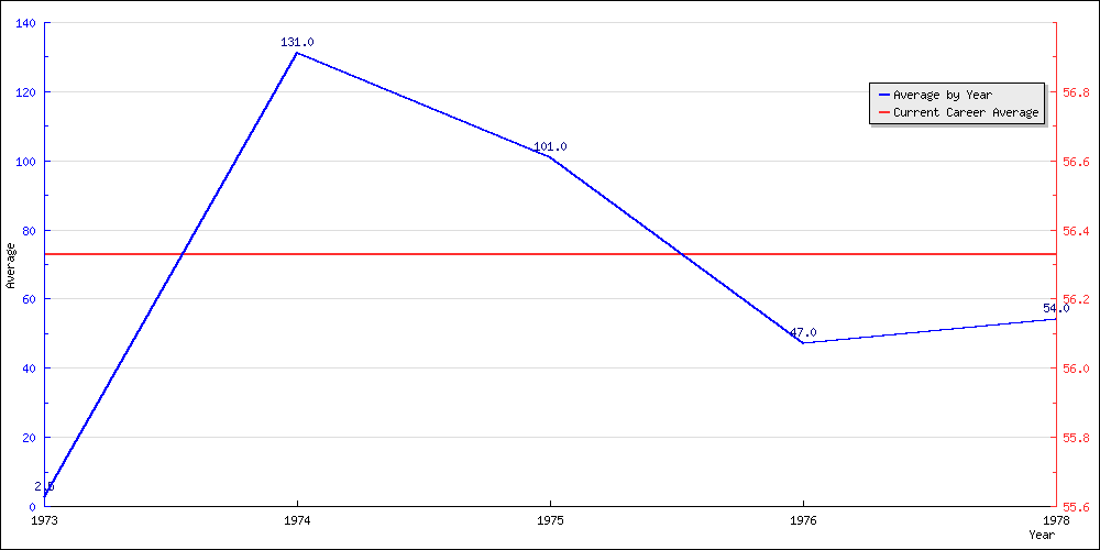 Batting Average by Year