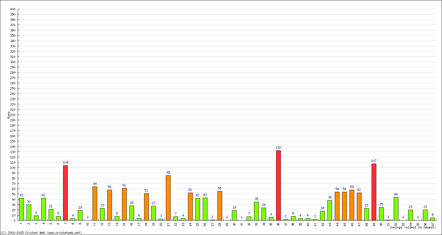 Batting Performance Innings by Innings - Home