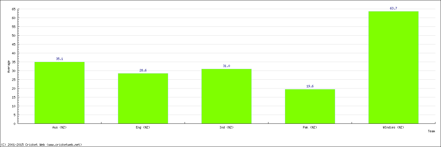 Batting Average by Country