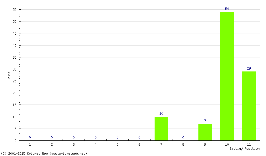 Runs by Batting Position