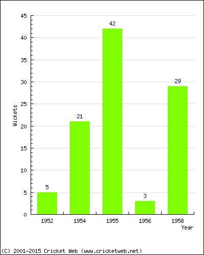 Runs by Year