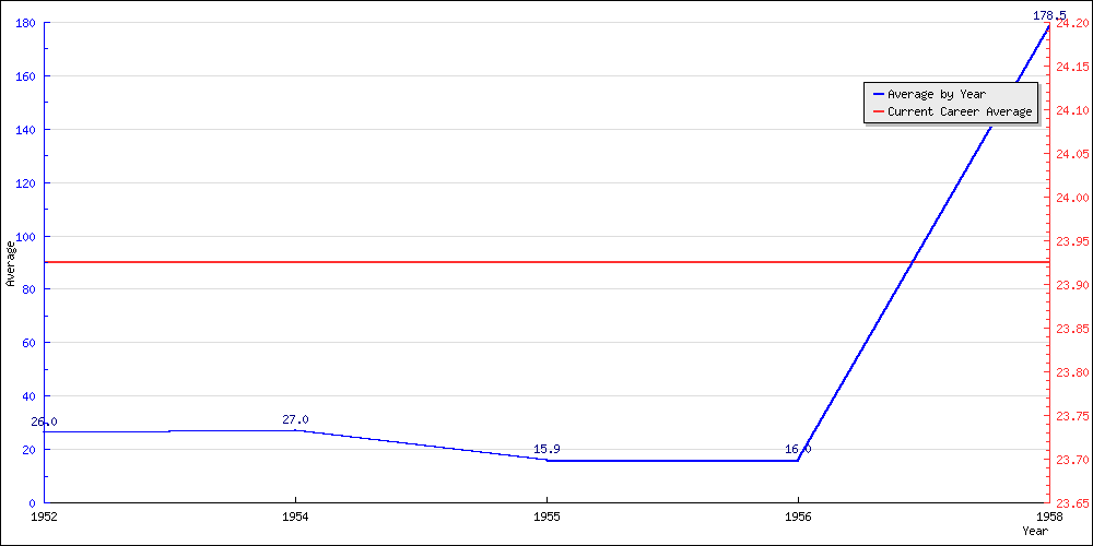 Bowling Average by Year