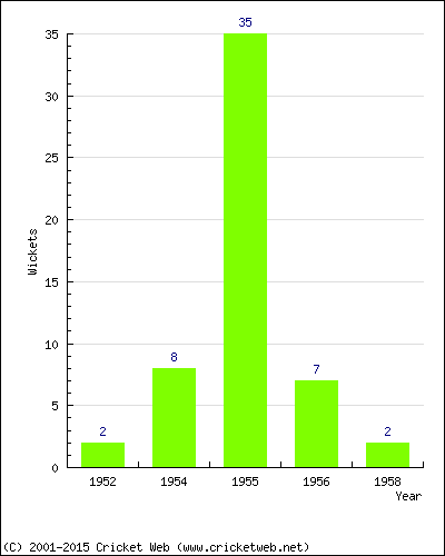 Wickets by Year