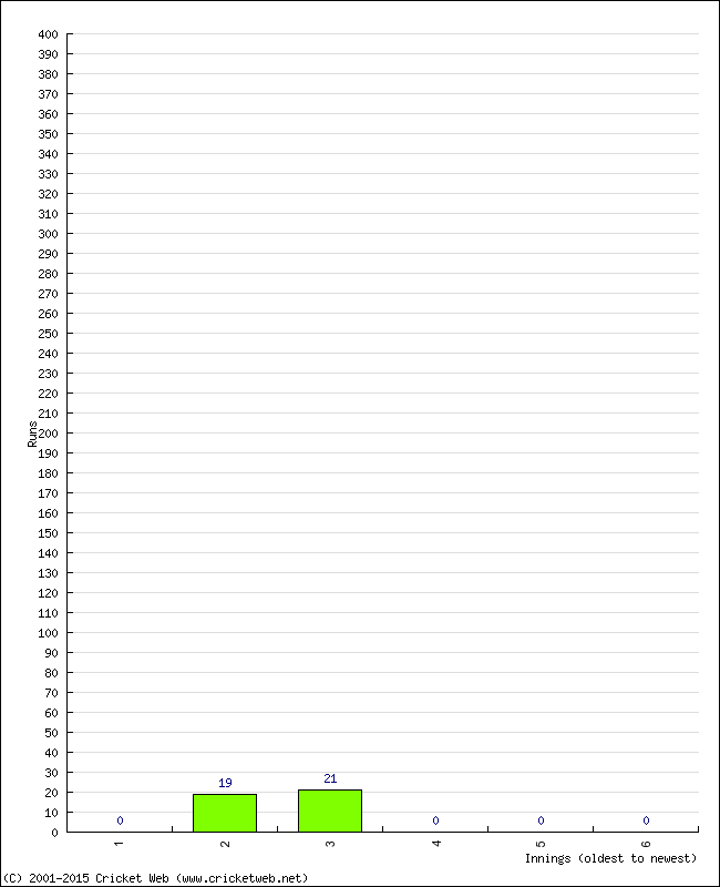 Batting Performance Innings by Innings - Home