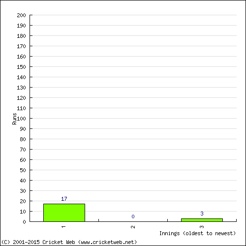 Batting Recent Scores