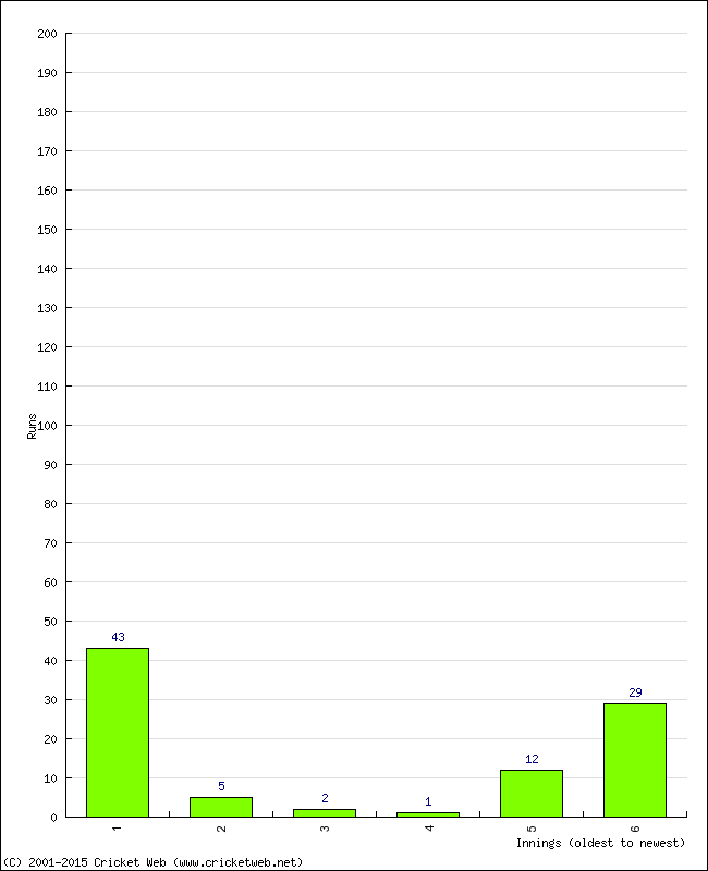 Batting Performance Innings by Innings