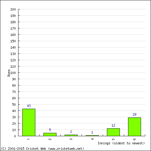 Batting Recent Scores