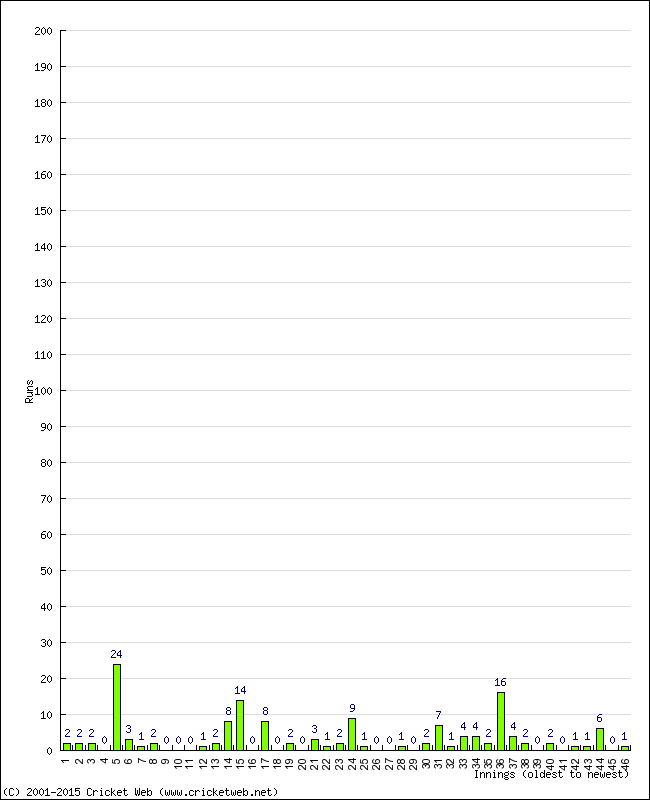 Batting Performance Innings by Innings