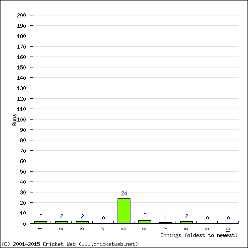 Batting Recent Scores