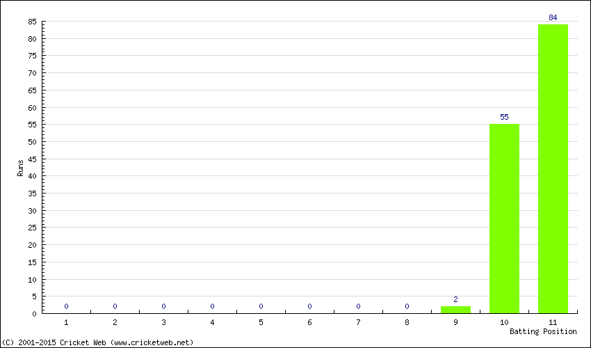 Runs by Batting Position