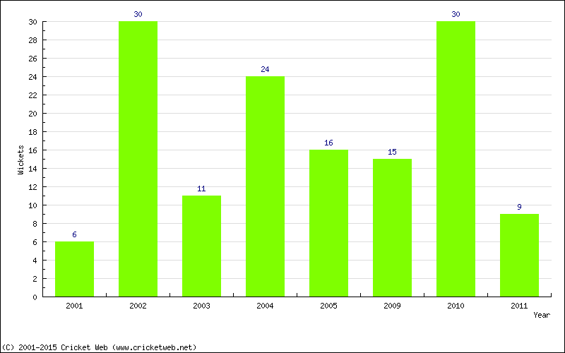 Runs by Year