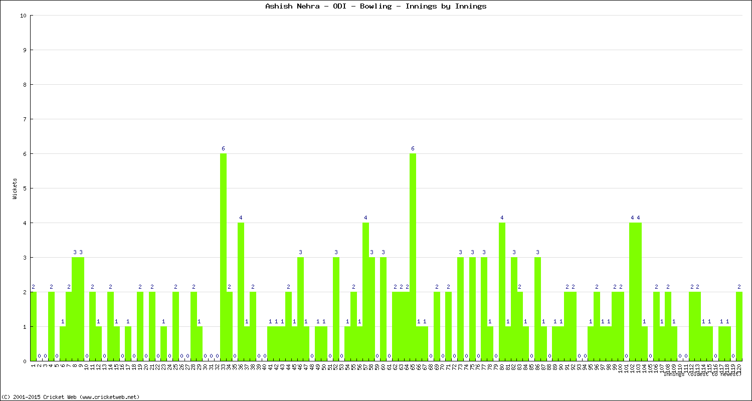 Bowling Performance Innings by Innings