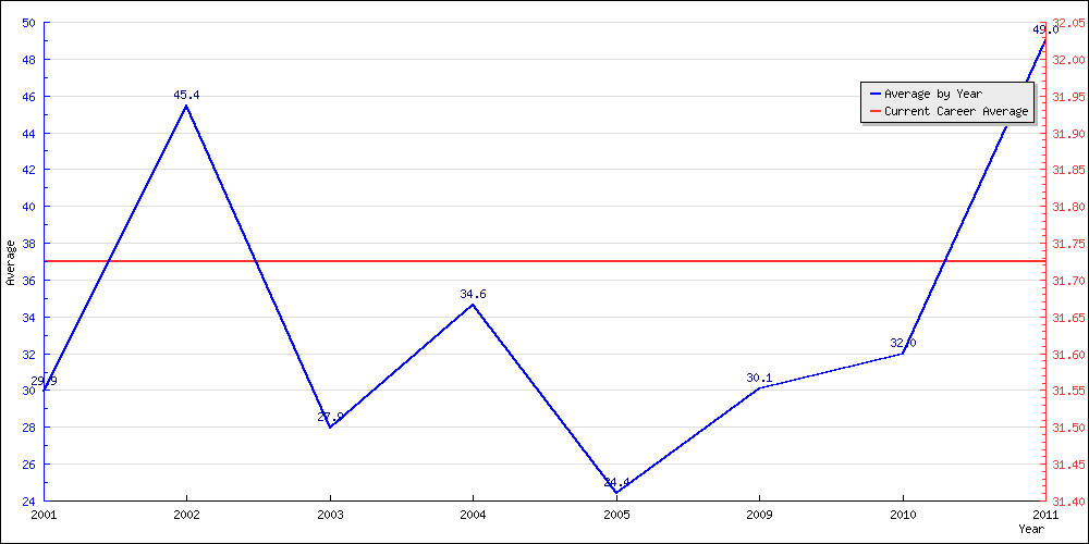 Bowling Average by Year