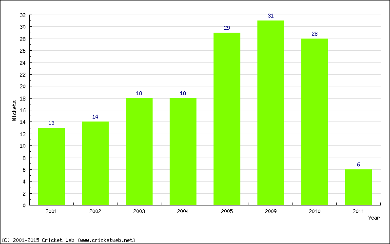 Wickets by Year