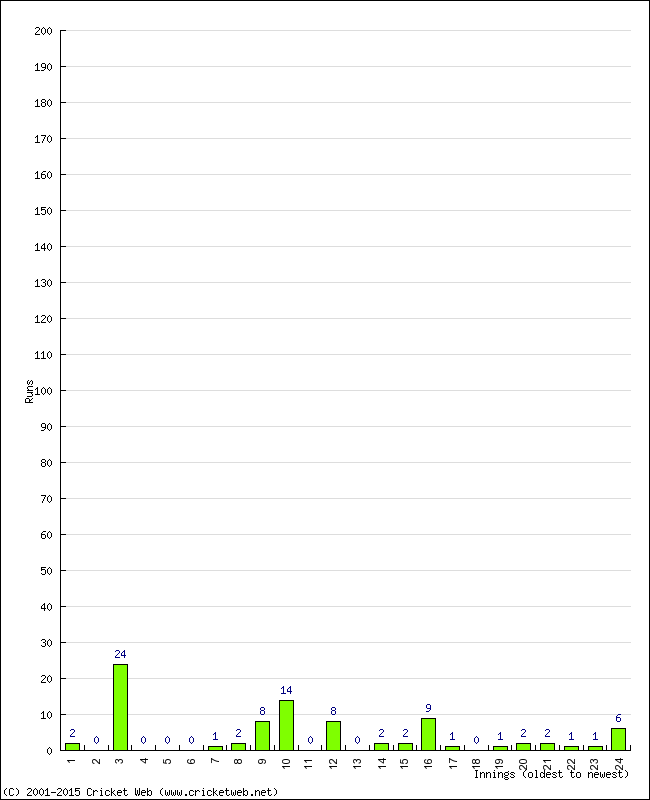 Batting Performance Innings by Innings - Away