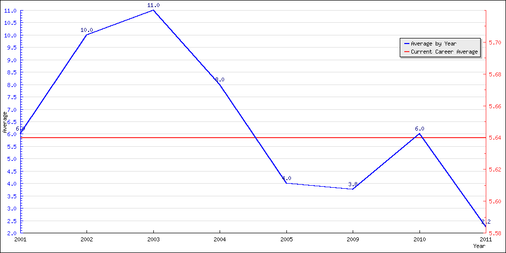 Batting Average by Year