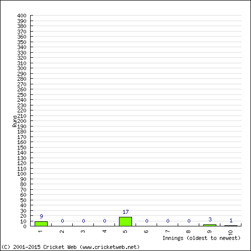 Batting Recent Scores