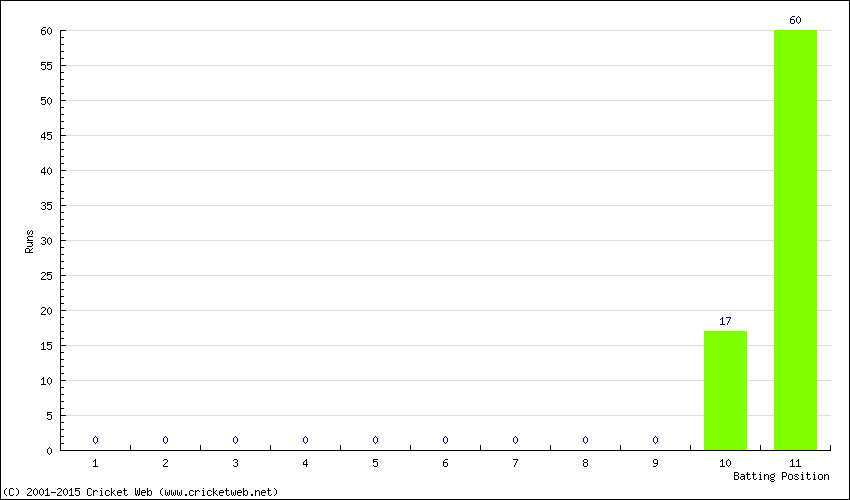 Runs by Batting Position