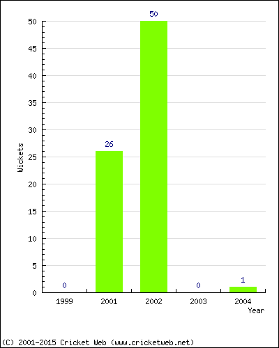 Runs by Year