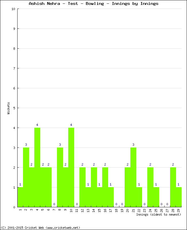 Bowling Performance Innings by Innings