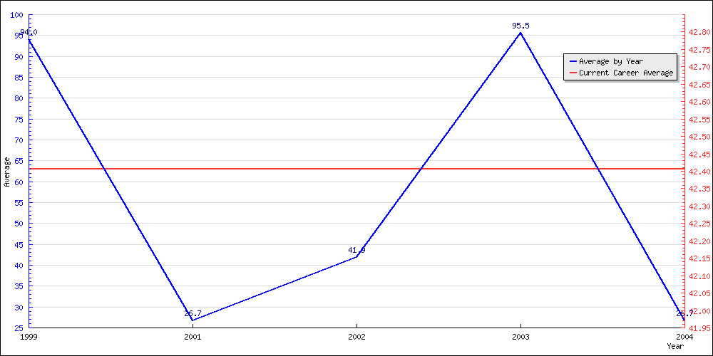 Bowling Average by Year