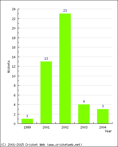 Wickets by Year
