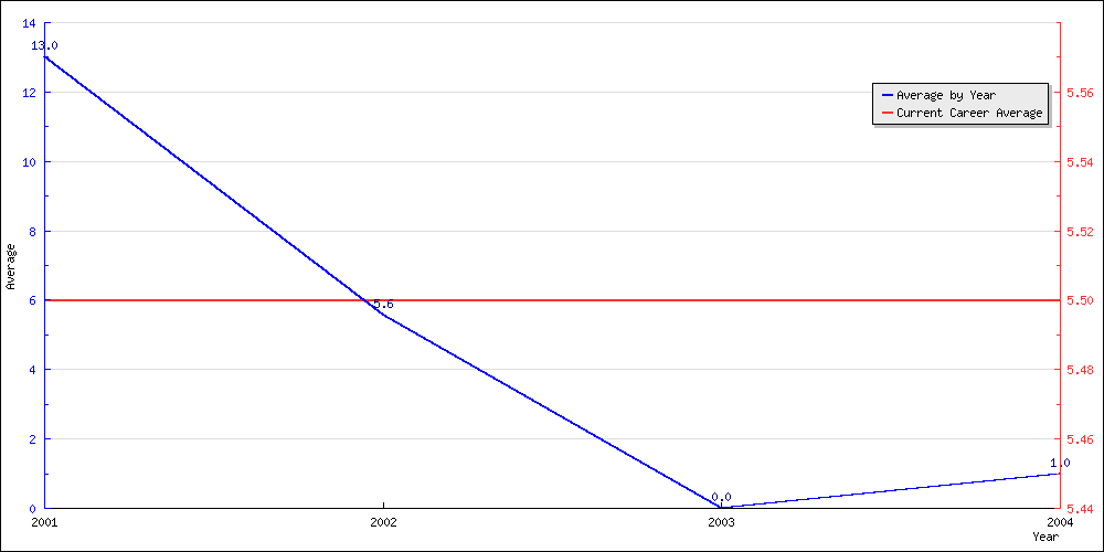 Batting Average by Year