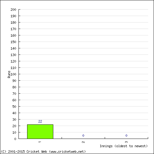 Batting Recent Scores