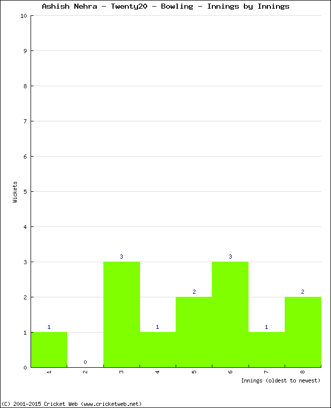 Bowling Performance Innings by Innings