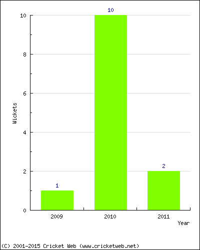 Wickets by Year