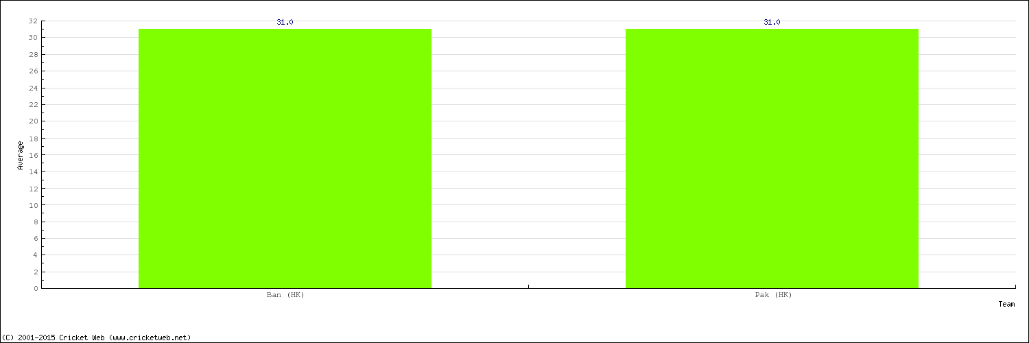 Bowling Average by Country