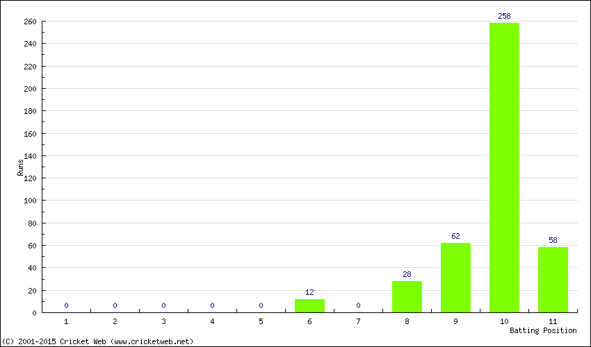 Runs by Batting Position