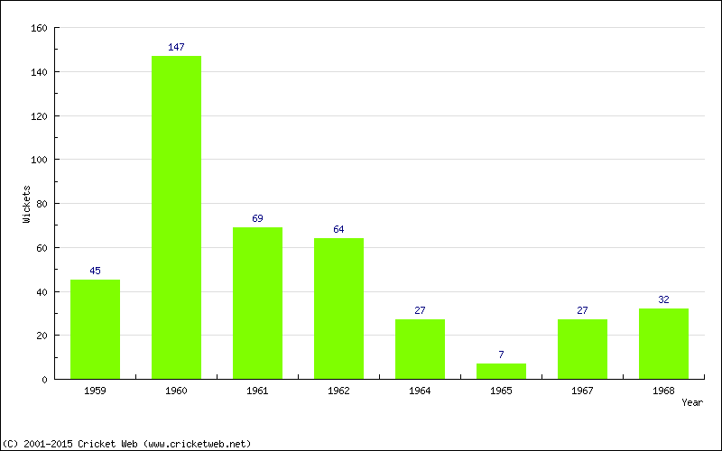 Runs by Year