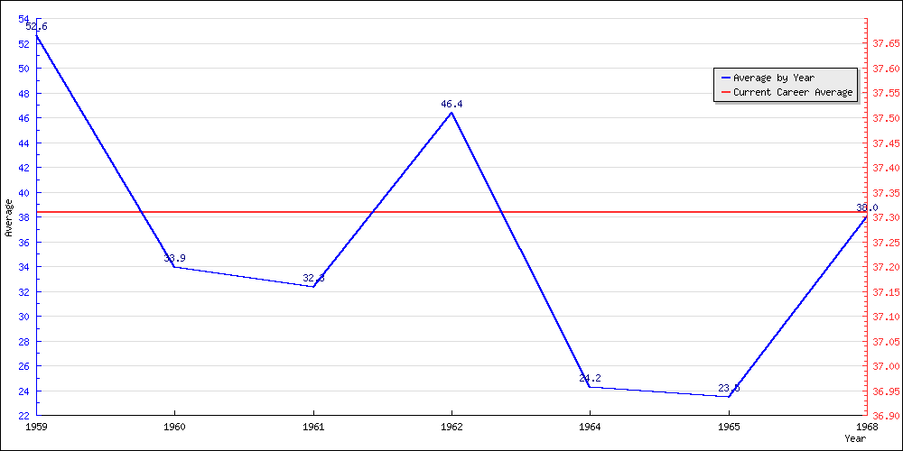 Bowling Average by Year