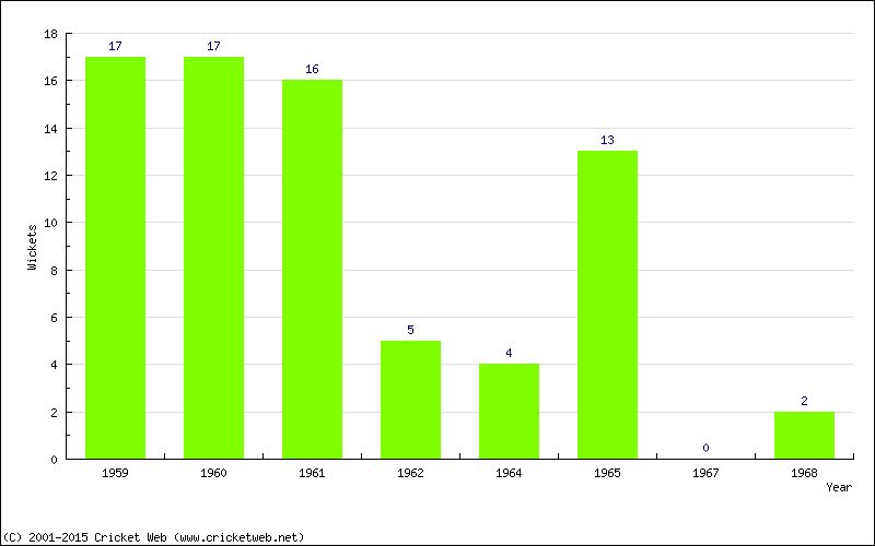 Wickets by Year