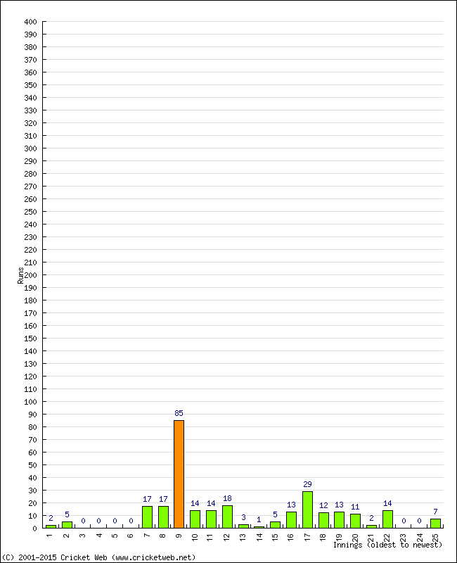 Batting Performance Innings by Innings - Home