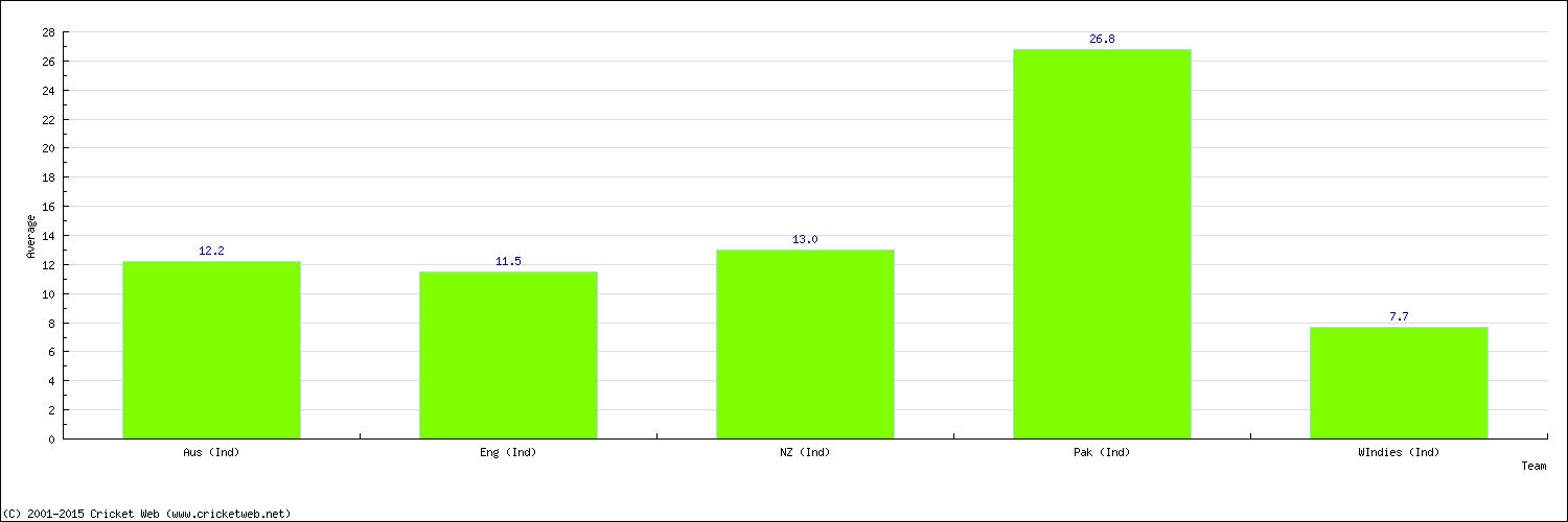 Batting Average by Country