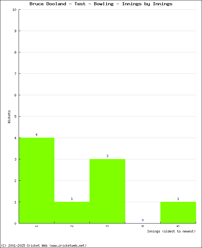 Bowling Performance Innings by Innings