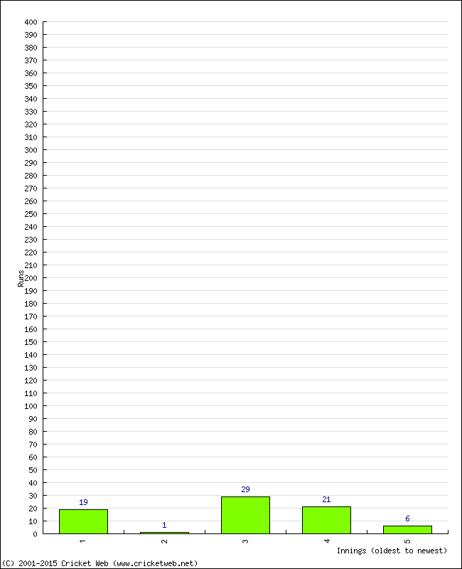Batting Performance Innings by Innings - Home
