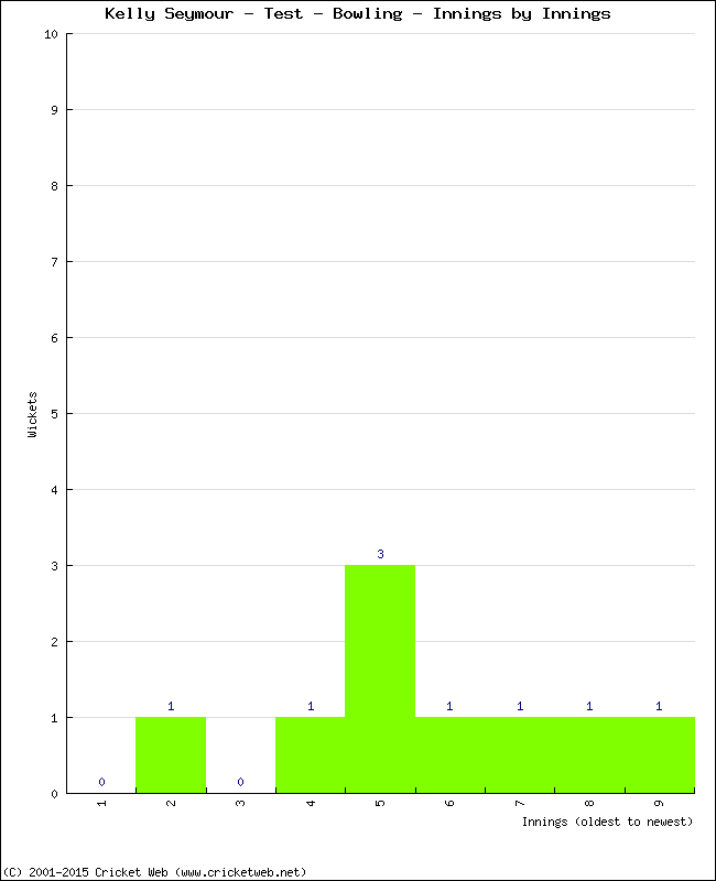 Bowling Performance Innings by Innings