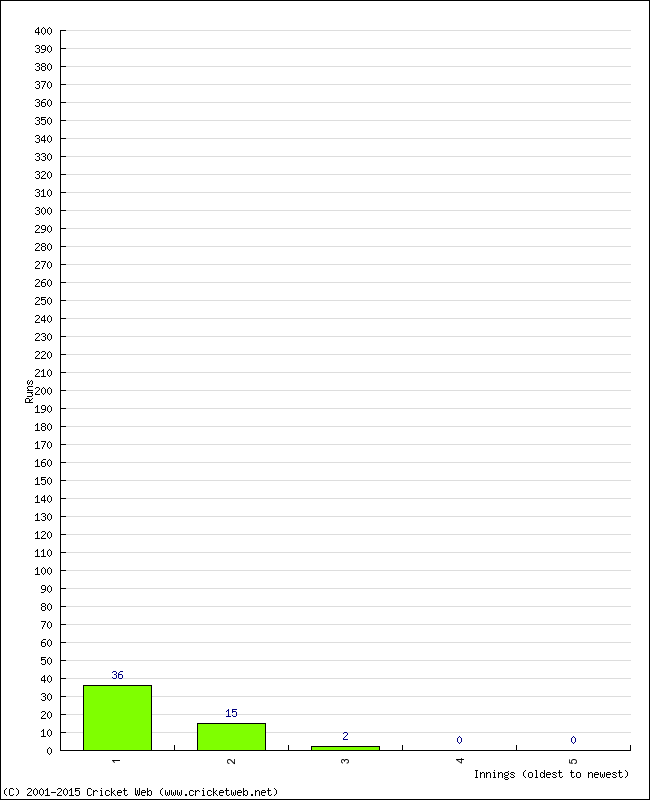 Batting Performance Innings by Innings - Home