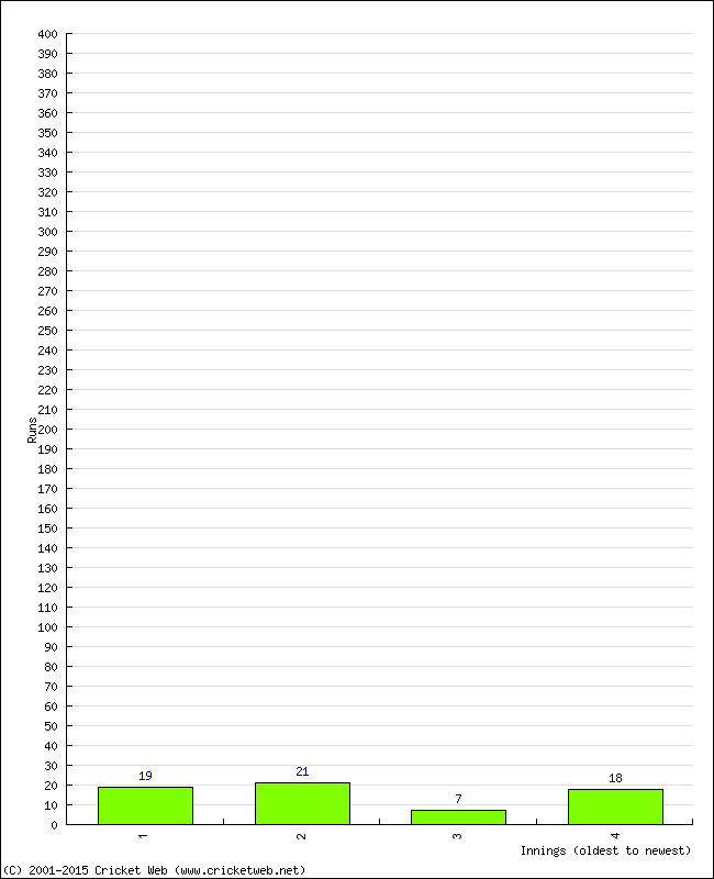 Batting Performance Innings by Innings - Away