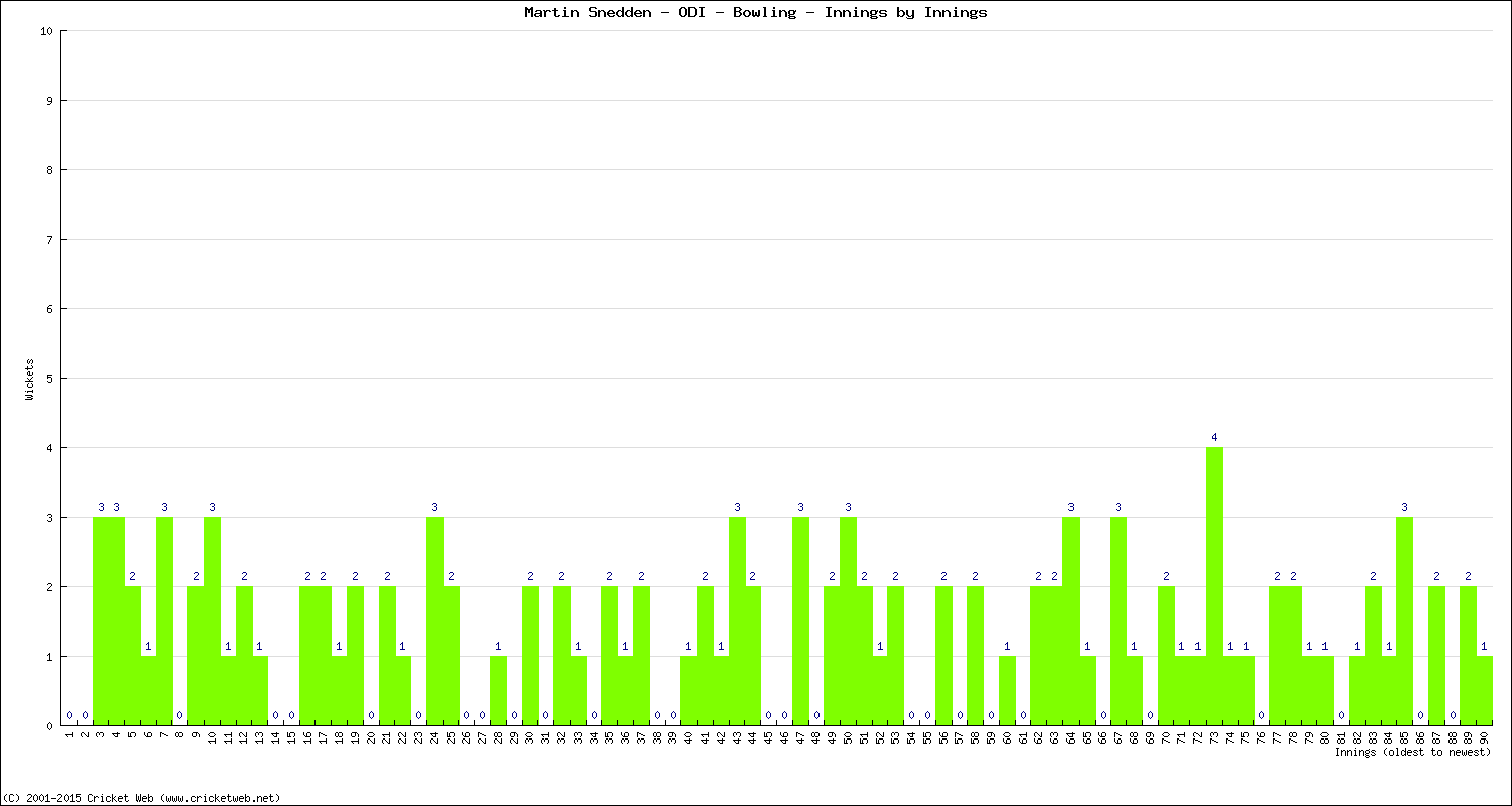 Bowling Performance Innings by Innings