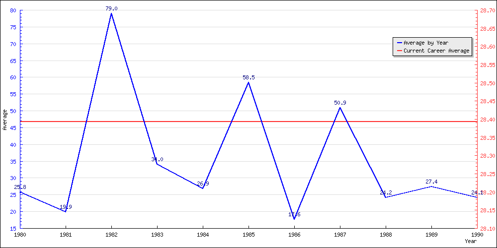 Bowling Average by Year