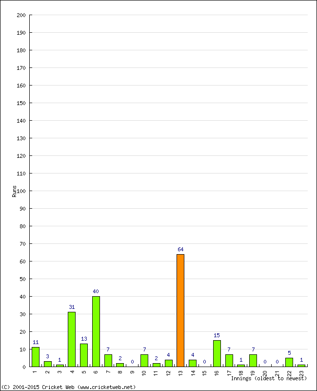 Batting Performance Innings by Innings - Home