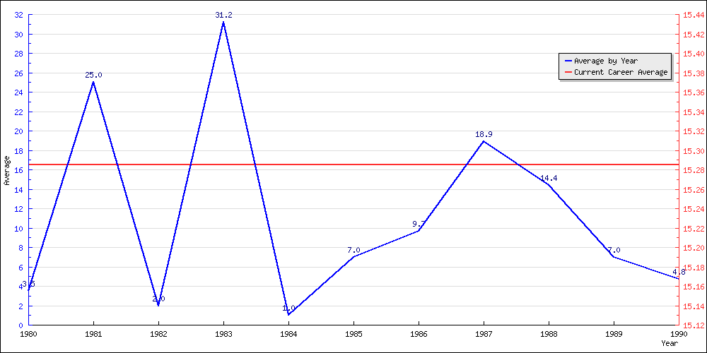 Batting Average by Year