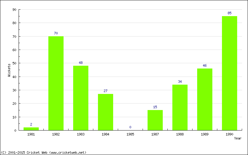 Runs by Year