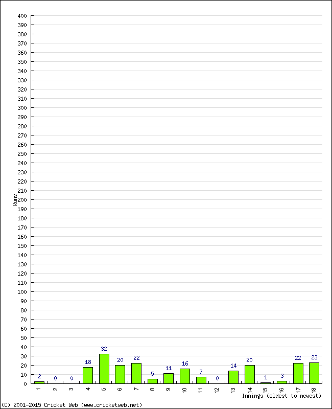 Batting Performance Innings by Innings - Home