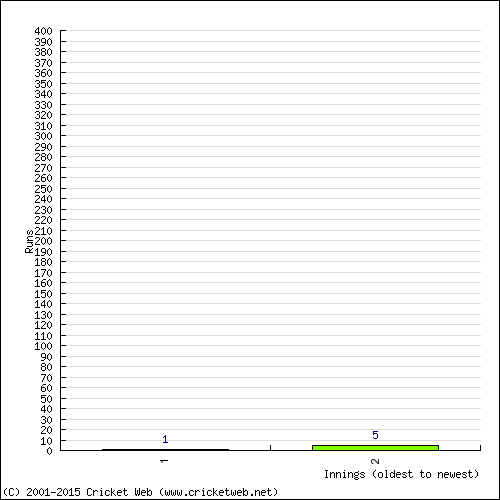 Batting Recent Scores